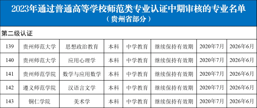 1701792722470026.png 教育部公布2023年通过普通高等学校师范类专业认证专业名单及中期审核专业名单3.png
